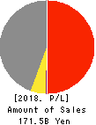 YOROZU CORPORATION Profit and Loss Account 2018年Mar期 YOROZU CORPORATION Profit and Loss Account 2018年3月期