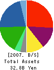Shiomi Holdings,Corporation Balance Sheet 2007年3月期