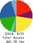 Sumitomo Riko Company Limited Balance Sheet 2024年Mar期 Sumitomo Riko Company Limited Balance Sheet 2024年3月期