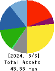 FUJIMAK CORPORATION Balance Sheet 2024年Dec期 FUJIMAK CORPORATION Balance Sheet 2024年12月期
