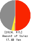 EF-ON INC. Profit and Loss Account 2024年6月期