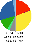 ITOHAM YONEKYU HOLDINGS INC. Balance Sheet 2024年Mar期 ITOHAM YONEKYU HOLDINGS INC. Balance Sheet 2024年3月期