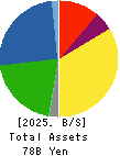Daito Pharmaceutical Co.,Ltd. Balance Sheet 2025年May期 Daito Pharmaceutical Co.,Ltd. Balance Sheet 2025年5月期