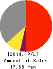 Bit-isle Inc. Profit and Loss Account 2014年7月期