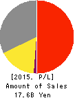 DAIMARU ENAWIN Co.,Ltd. Profit and Loss Account 2015年Mar期 DAIMARU ENAWIN Co.,Ltd. Profit and Loss Account 2015年3月期