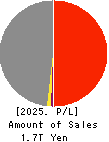 YAMATO HOLDINGS CO.,LTD. Profit and Loss Account 2025年Mar期 YAMATO HOLDINGS CO.,LTD. Profit and Loss Account 2025年3月期