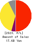 IBJ,Inc. Profit and Loss Account 2023年12月期