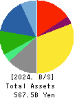SOHGO SECURITY SERVICES CO.,LTD. Balance Sheet 2024年Mar期 SOHGO SECURITY SERVICES CO.,LTD. Balance Sheet 2024年3月期
