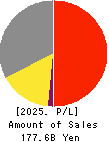 USHIO INC. Profit and Loss Account 2025年Mar期 USHIO INC. Profit and Loss Account 2025年3月期