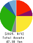Okayamaken Freight Transportation Co. Balance Sheet 2025年Mar期 Okayamaken Freight Transportation Co. Balance Sheet 2025年3月期