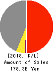 TACHIBANA ELETECH CO.,LTD. Profit and Loss Account 2018年Mar期 TACHIBANA ELETECH CO.,LTD. Profit and Loss Account 2018年3月期