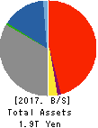 The Chukyo Bank,Limited Balance Sheet 2017年Mar期 The Chukyo Bank,Limited Balance Sheet 2017年3月期