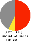 Maruto Sangyo Co., Ltd. Profit and Loss Account 2025年Feb期 Maruto Sangyo Co., Ltd. Profit and Loss Account 2025年2月期