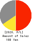 OHMORIYA Co.,LTD. Profit and Loss Account 2020年9月期