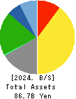 CHUBU-NIPPON BROADCASTING CO., LTD. Balance Sheet 2024年Mar期 CHUBU-NIPPON BROADCASTING CO., LTD. Balance Sheet 2024年3月期