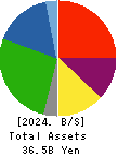ENCHO CO.,LTD. Balance Sheet 2024年Mar期 ENCHO CO.,LTD. Balance Sheet 2024年3月期