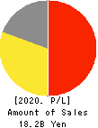 ICHIKURA CO.,LTD. Profit and Loss Account 2020年Mar期 ICHIKURA CO.,LTD. Profit and Loss Account 2020年3月期