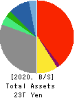 SONY CORPORATION Balance Sheet 2020年Mar期 SONY CORPORATION Balance Sheet 2020年3月期
