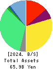 WingArc1st Inc. Balance Sheet 2024年Feb期 WingArc1st Inc. Balance Sheet 2024年2月期
