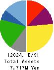 KYCOM HOLDINGS CO., LTD. Balance Sheet 2024年Mar期 KYCOM HOLDINGS CO., LTD. Balance Sheet 2024年3月期