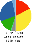 COMSYS Holdings Corporation Balance Sheet 2022年3月期