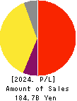 JACCS CO.,LTD. Profit and Loss Account 2024年Mar期 JACCS CO.,LTD. Profit and Loss Account 2024年3月期