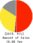 Torikizoku co.,ltd. Profit and Loss Account 2015年Jul期 Torikizoku co.,ltd. Profit and Loss Account 2015年7月期