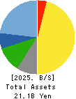 SATO FOODS INDUSTRIES CO.,LTD. Balance Sheet 2025年3月期