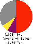 BASE CO., LTD. Profit and Loss Account 2023年12月期