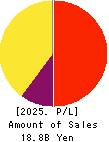 Marusan Securities Co.,Ltd. Profit and Loss Account 2025年Mar期 Marusan Securities Co.,Ltd. Profit and Loss Account 2025年3月期