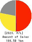 WACOAL HOLDINGS CORP. Profit and Loss Account 2023年3月期