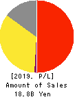 HARD OFF CORPORATION Co.,Ltd. Profit and Loss Account 2019年Mar期 HARD OFF CORPORATION Co.,Ltd. Profit and Loss Account 2019年3月期