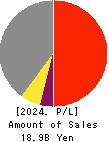 Hokuryo Co., Ltd. Profit and Loss Account 2024年Mar期 Hokuryo Co., Ltd. Profit and Loss Account 2024年3月期