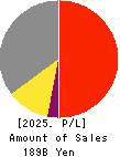SAWAI GROUP HOLDINGS Co., Ltd. Profit and Loss Account 2025年Mar期 SAWAI GROUP HOLDINGS Co., Ltd. Profit and Loss Account 2025年3月期