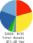OTSUKA CORPORATION Balance Sheet 2020年Dec期 OTSUKA CORPORATION Balance Sheet 2020年12月期