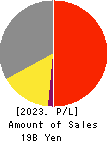 Beaglee Inc. Profit and Loss Account 2023年12月期