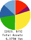 Yamadai Corporation Balance Sheet 2023年Mar期 Yamadai Corporation Balance Sheet 2023年3月期