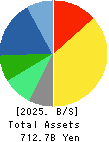 MatsukiyoCocokara & Co. Balance Sheet 2025年Mar期 MatsukiyoCocokara & Co. Balance Sheet 2025年3月期