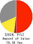 St.Cousair CO.,LTD. Profit and Loss Account 2024年Mar期 St.Cousair CO.,LTD. Profit and Loss Account 2024年3月期
