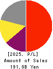 SANKYO CO.,LTD. Profit and Loss Account 2025年3月期