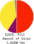 Rebase,Inc. Profit and Loss Account 2025年Mar期 Rebase,Inc. Profit and Loss Account 2025年3月期