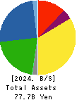 Daito Pharmaceutical Co.,Ltd. Balance Sheet 2024年May期 Daito Pharmaceutical Co.,Ltd. Balance Sheet 2024年5月期