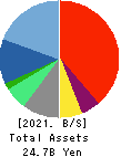 ZENHOREN CO.,LTD. Balance Sheet 2021年3月期