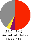Hokuryo Co., Ltd. Profit and Loss Account 2025年Mar期 Hokuryo Co., Ltd. Profit and Loss Account 2025年3月期
