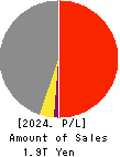 TOYOTA BOSHOKU CORPORATION Profit and Loss Account 2024年Mar期 TOYOTA BOSHOKU CORPORATION Profit and Loss Account 2024年3月期