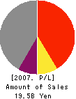 The Gifu Bank, Ltd. Profit and Loss Account 2007年3月期
