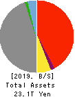 MS&AD Insurance Group Holdings, Inc. Balance Sheet 2019年Mar期 MS&AD Insurance Group Holdings, Inc. Balance Sheet 2019年3月期