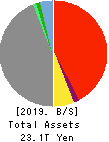 MS&AD Insurance Group Holdings, Inc. Balance Sheet 2019年Mar期 MS&AD Insurance Group Holdings, Inc. Balance Sheet 2019年3月期