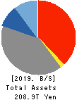 JAPAN POST BANK Co.,Ltd. Balance Sheet 2019年Mar期 JAPAN POST BANK Co.,Ltd. Balance Sheet 2019年3月期