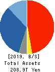 JAPAN POST BANK Co.,Ltd. Balance Sheet 2019年Mar期 JAPAN POST BANK Co.,Ltd. Balance Sheet 2019年3月期